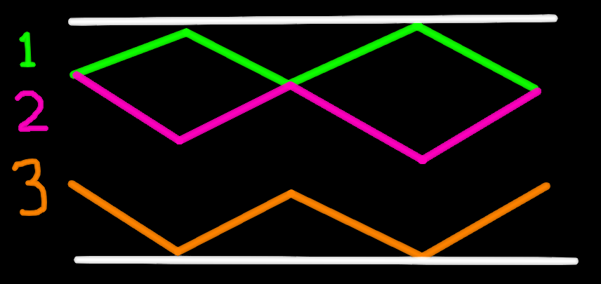 Graphic of three coloured triangle waves. From top to bottom, they are labeled 1, 2 and 3, and are green, magenta and orange respectively. All three have the same rate, though line 2 and 3 are inverted, and line 2 touches its peaks with line 1's troughs.