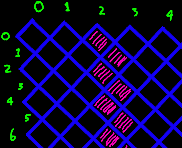 Graphic of a blue grid of rhombi. The rows are numbered from 0 to 6 with green numbers. The columns are numbered from 0 to 4 (also green), but instead of how the rows are numbered, every other column has an index. From row 2 down, the rhombi are shaded magenta. The magenta-shaded rhombi are always orthogonal to at least one other magenta-shaded rhombus.
